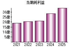 当期純利益