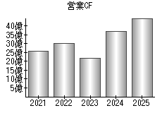 営業活動によるキャッシュフロー