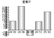 営業活動によるキャッシュフロー