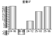 営業活動によるキャッシュフロー
