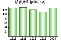 総資産利益率(ROA)