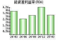 総資産利益率(ROA)