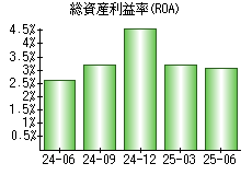 総資産利益率(ROA)