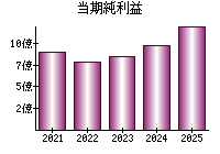 当期純利益
