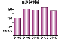 当期純利益