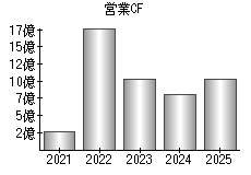 営業活動によるキャッシュフロー