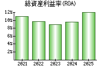 総資産利益率(ROA)