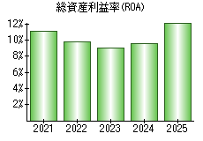 総資産利益率(ROA)