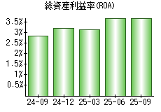 総資産利益率(ROA)