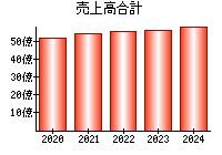 売上高合計