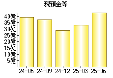 現預金等