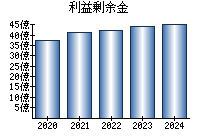 利益剰余金