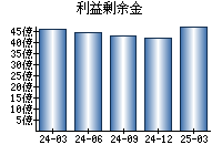 利益剰余金