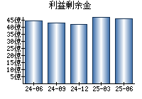 利益剰余金