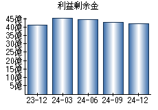 利益剰余金