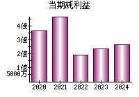 当期純利益