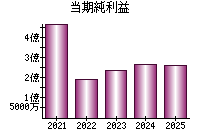 当期純利益