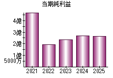 当期純利益