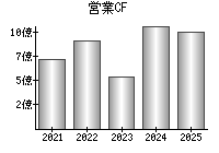 営業活動によるキャッシュフロー