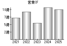 営業活動によるキャッシュフロー