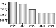 平均年収（単独）