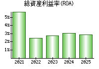 総資産利益率(ROA)