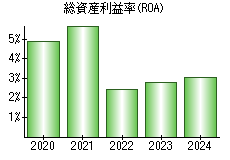 総資産利益率(ROA)