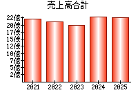 売上高合計
