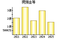 現預金等