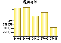 現預金等