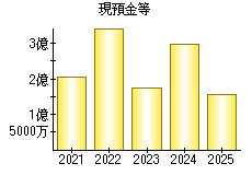 現預金等