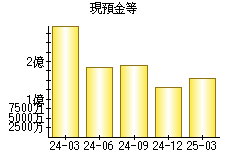 現預金等
