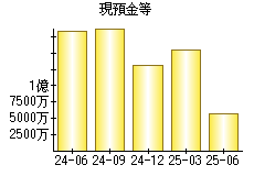 現預金等