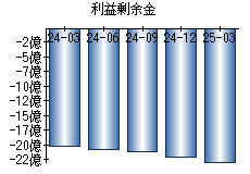 利益剰余金