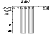 営業活動によるキャッシュフロー