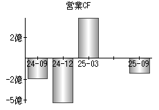 営業活動によるキャッシュフロー