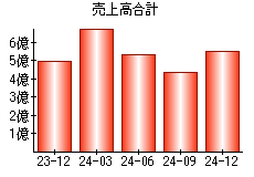 売上高合計