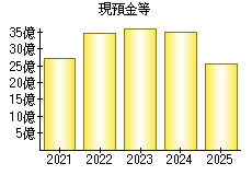 現預金等