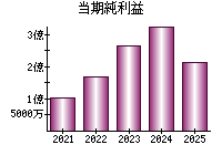 当期純利益