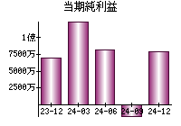 当期純利益
