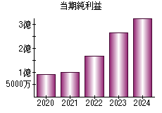 当期純利益