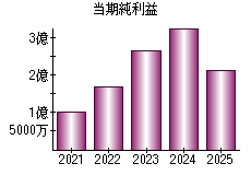 当期純利益