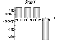 営業活動によるキャッシュフロー