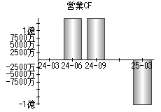 営業活動によるキャッシュフロー