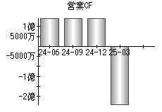 営業活動によるキャッシュフロー