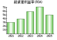 総資産利益率(ROA)