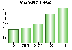 総資産利益率(ROA)