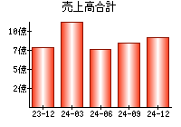 売上高合計