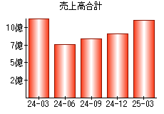 売上高合計