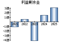 利益剰余金